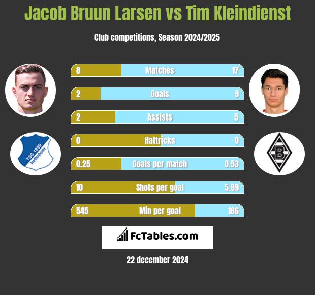 Jacob Bruun Larsen vs Tim Kleindienst h2h player stats