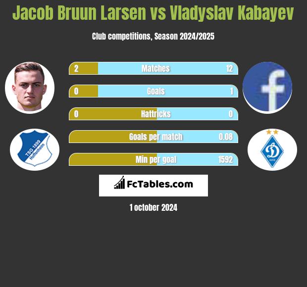 Jacob Bruun Larsen vs Vladyslav Kabayev h2h player stats