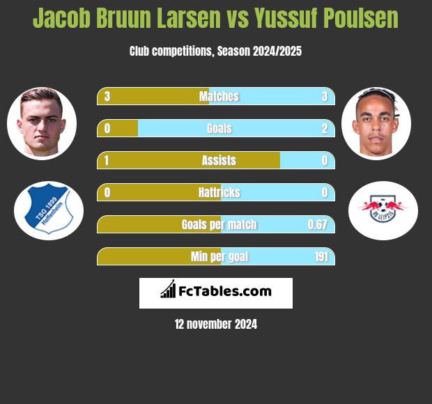 Jacob Bruun Larsen vs Yussuf Poulsen h2h player stats