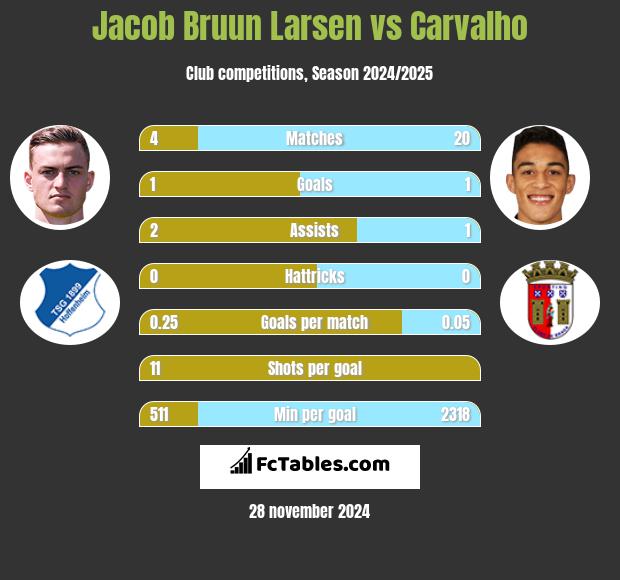 Jacob Bruun Larsen vs Carvalho h2h player stats