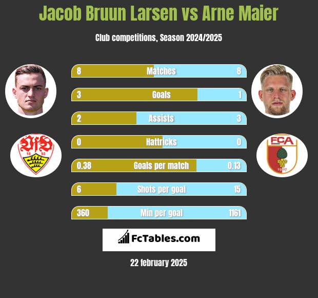 Jacob Bruun Larsen vs Arne Maier h2h player stats