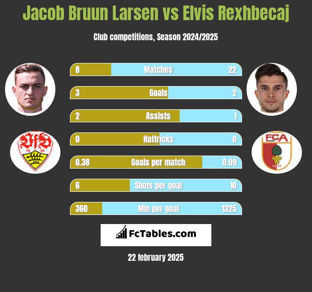 Jacob Bruun Larsen vs Elvis Rexhbecaj h2h player stats