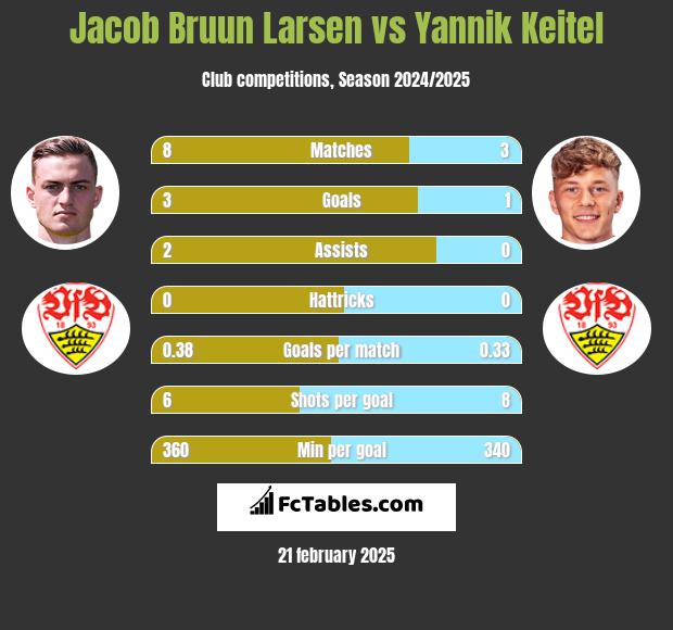 Jacob Bruun Larsen vs Yannik Keitel h2h player stats