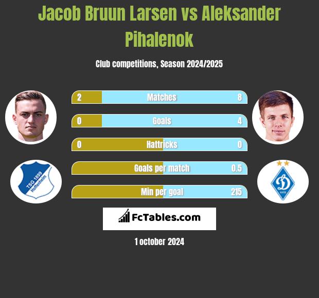 Jacob Bruun Larsen vs Aleksander Pihalenok h2h player stats