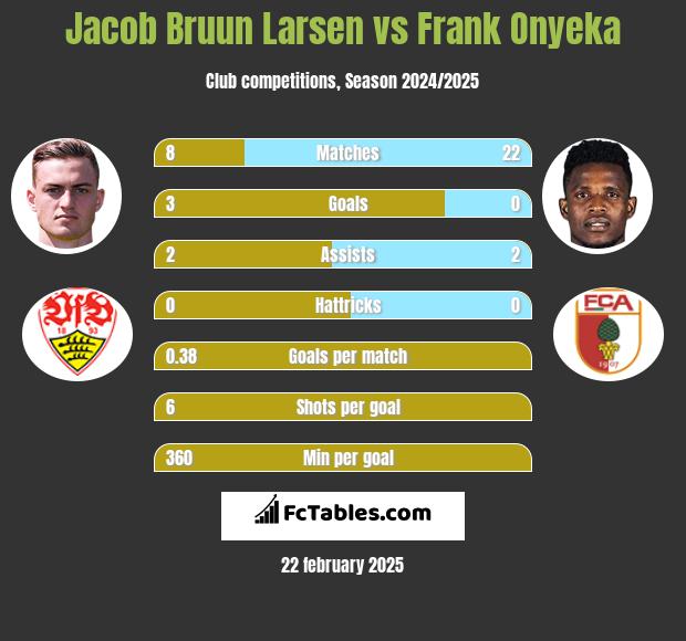 Jacob Bruun Larsen vs Frank Onyeka h2h player stats