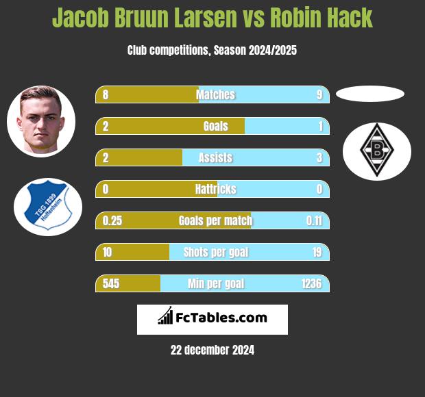 Jacob Bruun Larsen vs Robin Hack h2h player stats