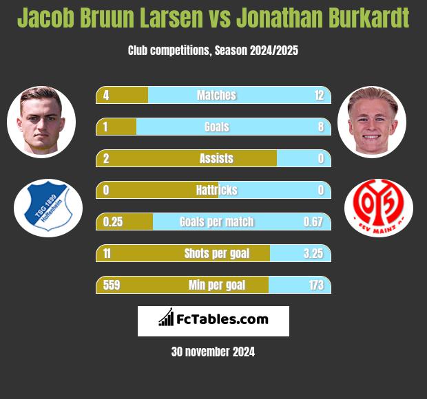 Jacob Bruun Larsen vs Jonathan Burkardt h2h player stats