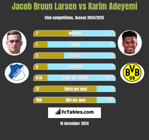 Jacob Bruun Larsen vs Karim Adeyemi h2h player stats