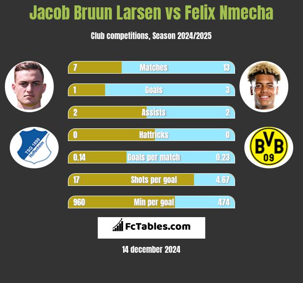 Jacob Bruun Larsen vs Felix Nmecha h2h player stats