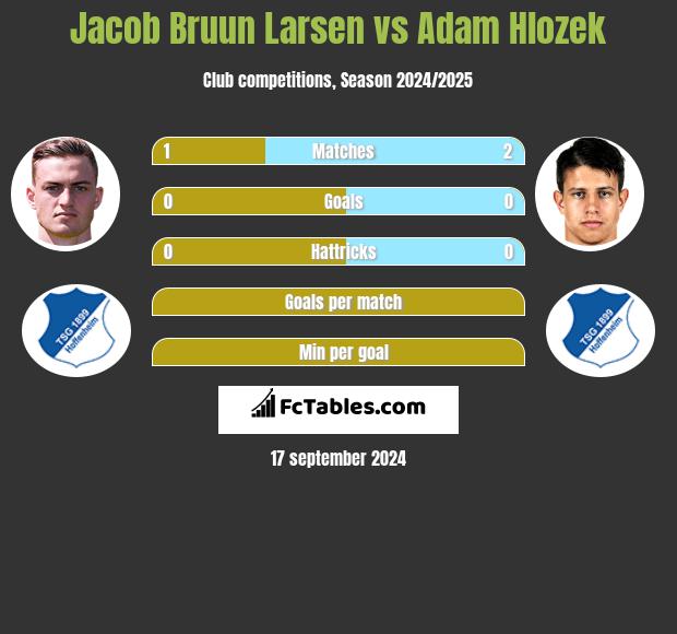 Jacob Bruun Larsen vs Adam Hlozek h2h player stats