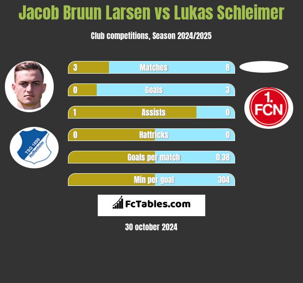 Jacob Bruun Larsen vs Lukas Schleimer h2h player stats