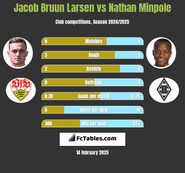 Jacob Bruun Larsen vs Nathan Minpole h2h player stats