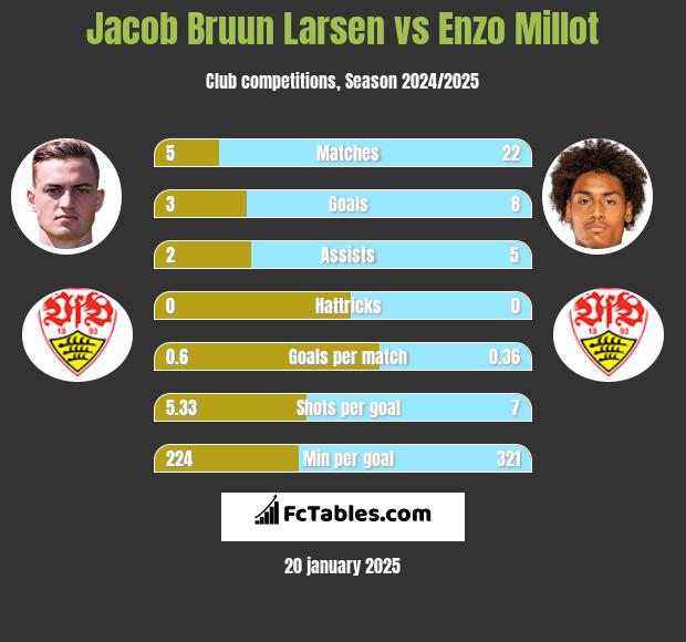 Jacob Bruun Larsen vs Enzo Millot h2h player stats