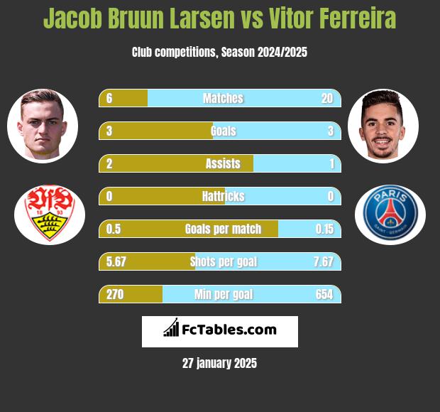 Jacob Bruun Larsen vs Vitor Ferreira h2h player stats