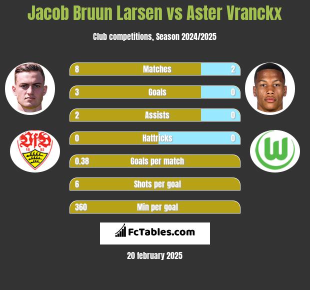 Jacob Bruun Larsen vs Aster Vranckx h2h player stats