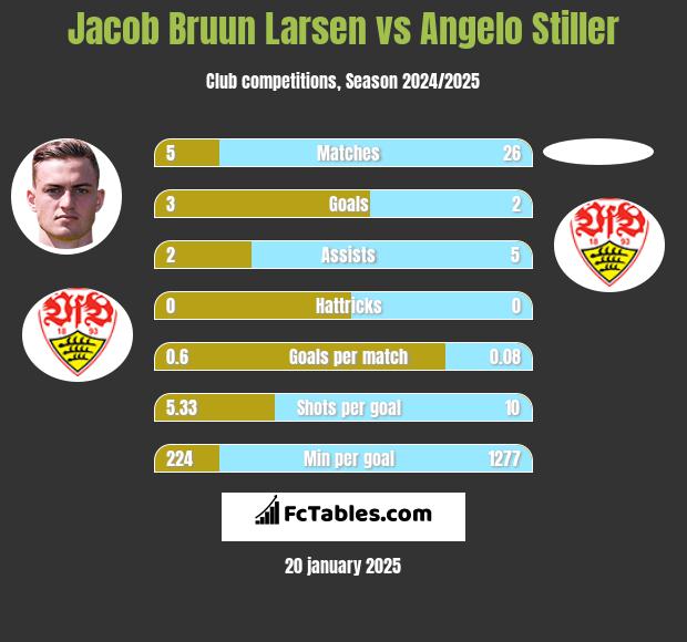 Jacob Bruun Larsen vs Angelo Stiller h2h player stats