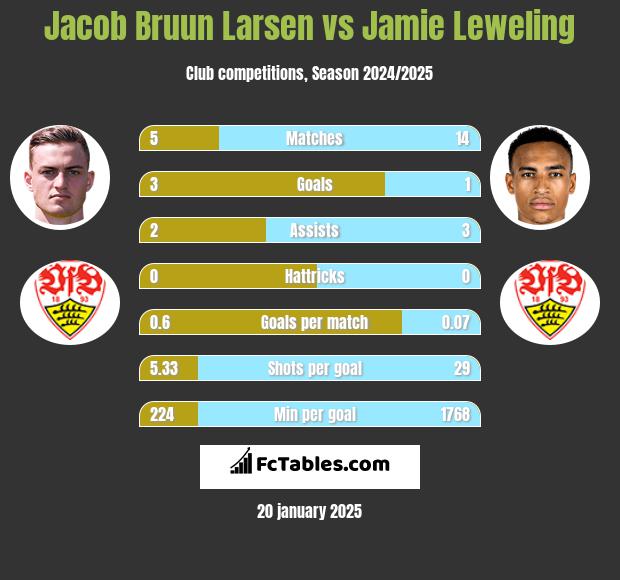 Jacob Bruun Larsen vs Jamie Leweling h2h player stats