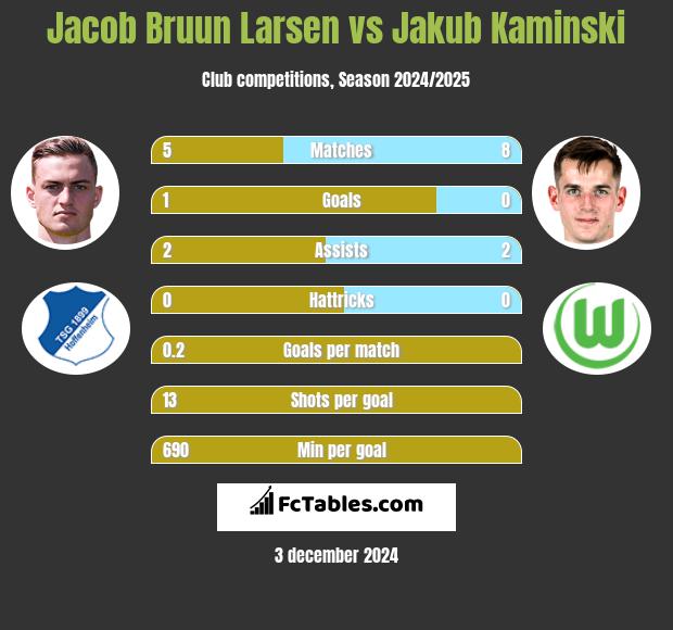 Jacob Bruun Larsen vs Jakub Kaminski h2h player stats