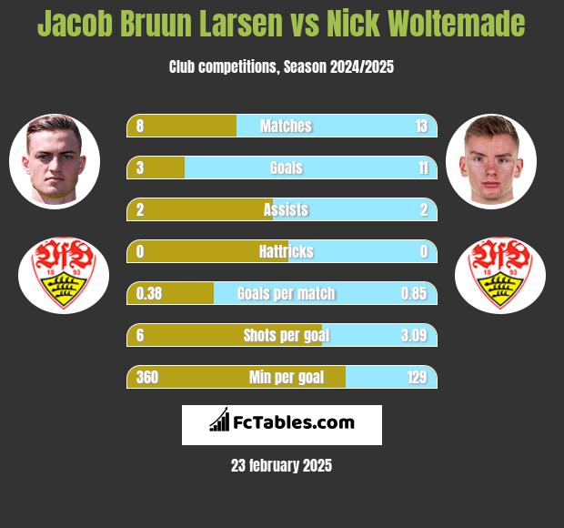 Jacob Bruun Larsen vs Nick Woltemade h2h player stats