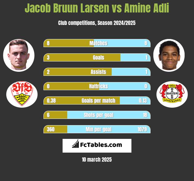 Jacob Bruun Larsen vs Amine Adli h2h player stats