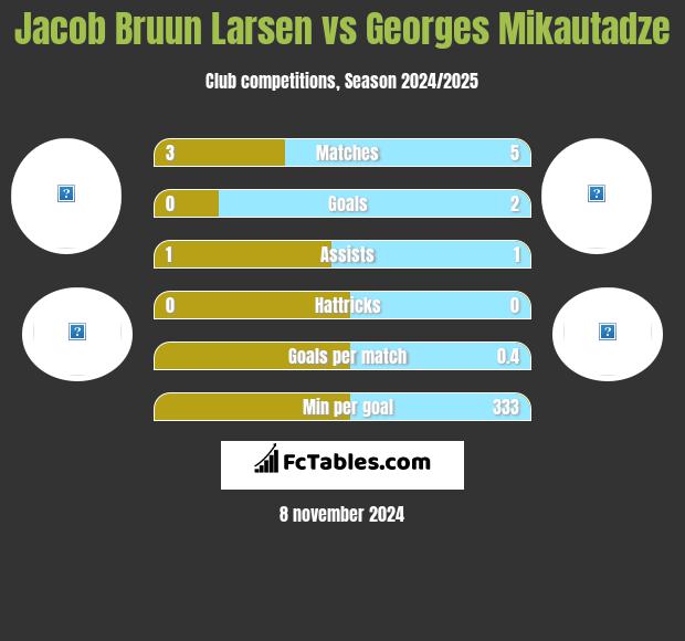 Jacob Bruun Larsen vs Georges Mikautadze h2h player stats