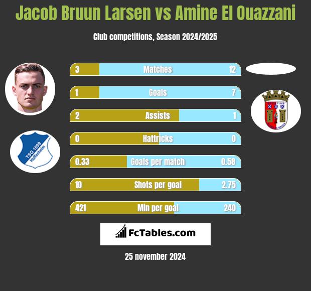 Jacob Bruun Larsen vs Amine El Ouazzani h2h player stats