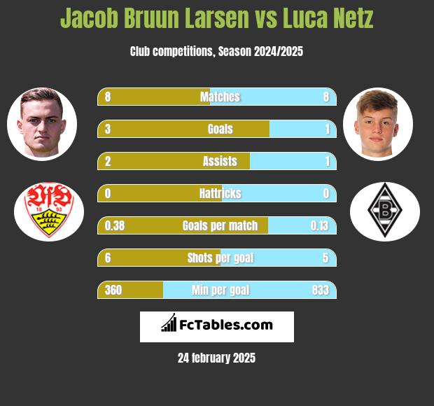 Jacob Bruun Larsen vs Luca Netz h2h player stats