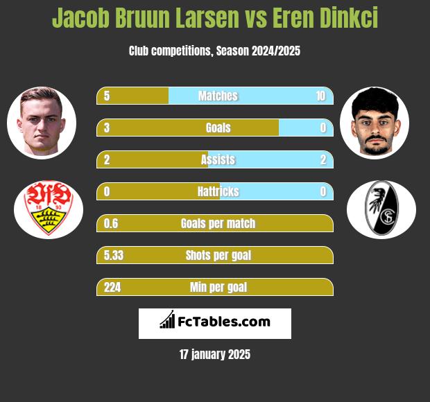 Jacob Bruun Larsen vs Eren Dinkci h2h player stats