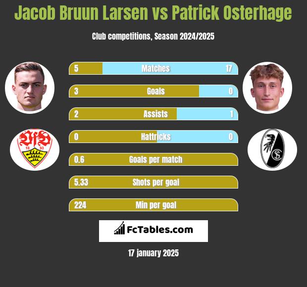 Jacob Bruun Larsen vs Patrick Osterhage h2h player stats