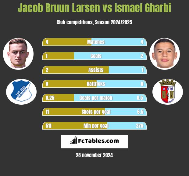 Jacob Bruun Larsen vs Ismael Gharbi h2h player stats