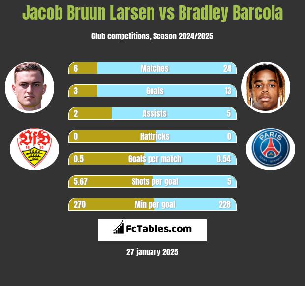 Jacob Bruun Larsen vs Bradley Barcola h2h player stats