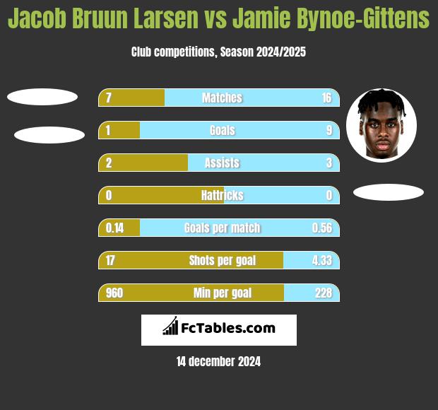 Jacob Bruun Larsen vs Jamie Bynoe-Gittens h2h player stats