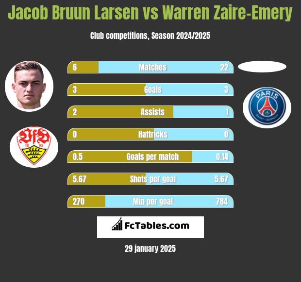 Jacob Bruun Larsen vs Warren Zaire-Emery h2h player stats