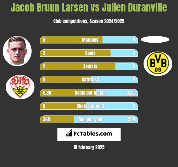 Jacob Bruun Larsen vs Julien Duranville h2h player stats