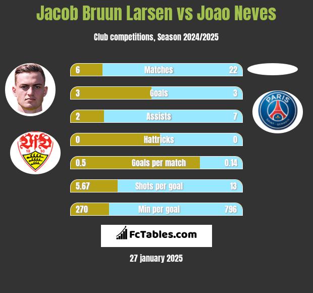 Jacob Bruun Larsen vs Joao Neves h2h player stats