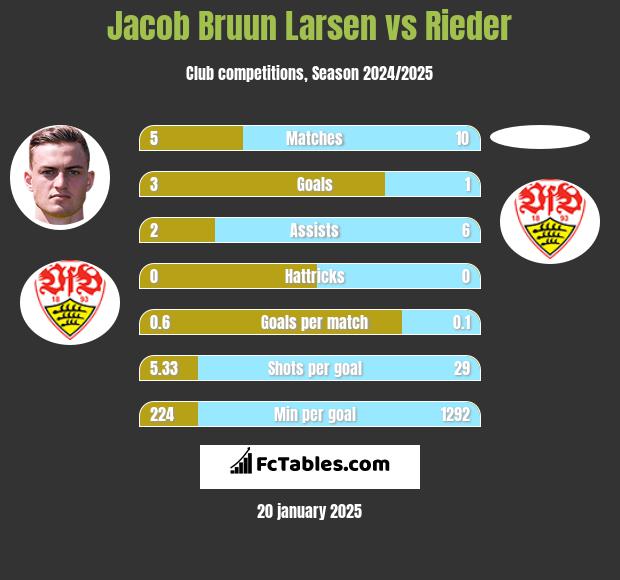 Jacob Bruun Larsen vs Rieder h2h player stats