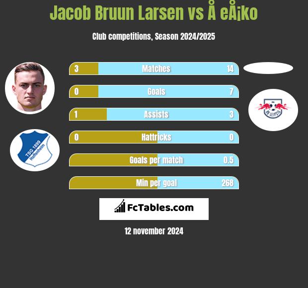 Jacob Bruun Larsen vs Å eÅ¡ko h2h player stats