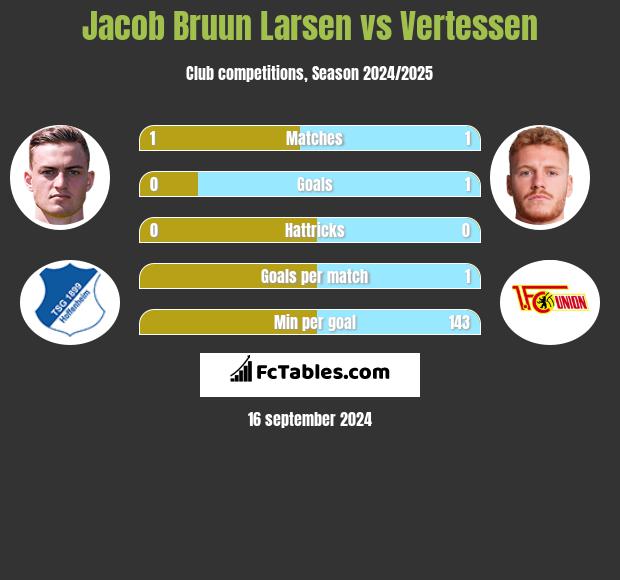 Jacob Bruun Larsen vs Vertessen h2h player stats