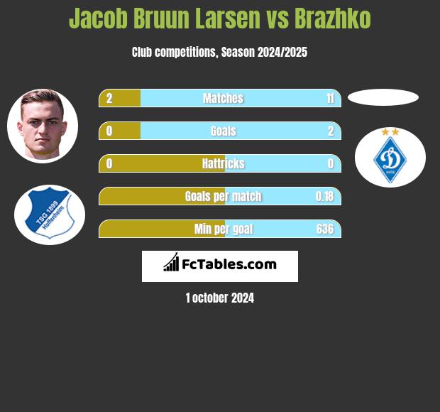 Jacob Bruun Larsen vs Brazhko h2h player stats