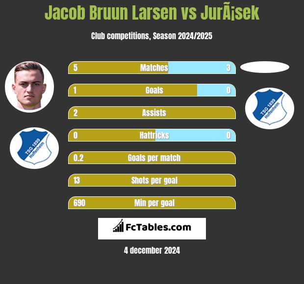 Jacob Bruun Larsen vs JurÃ¡sek h2h player stats