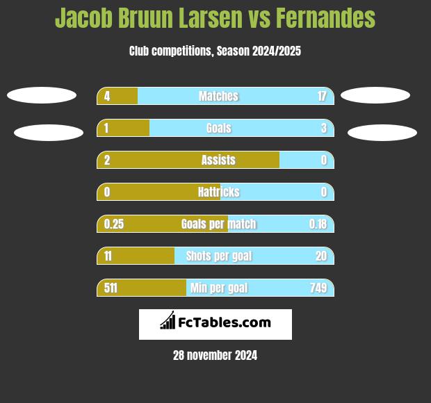 Jacob Bruun Larsen vs Fernandes h2h player stats