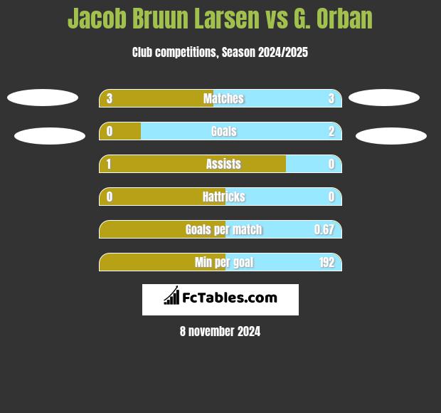 Jacob Bruun Larsen vs G. Orban h2h player stats