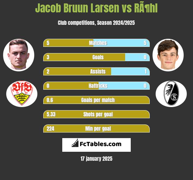 Jacob Bruun Larsen vs RÃ¶hl h2h player stats