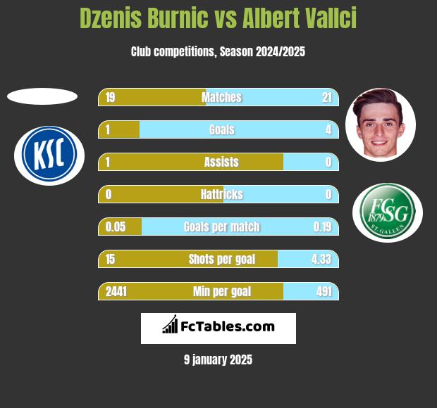 Dzenis Burnic vs Albert Vallci h2h player stats