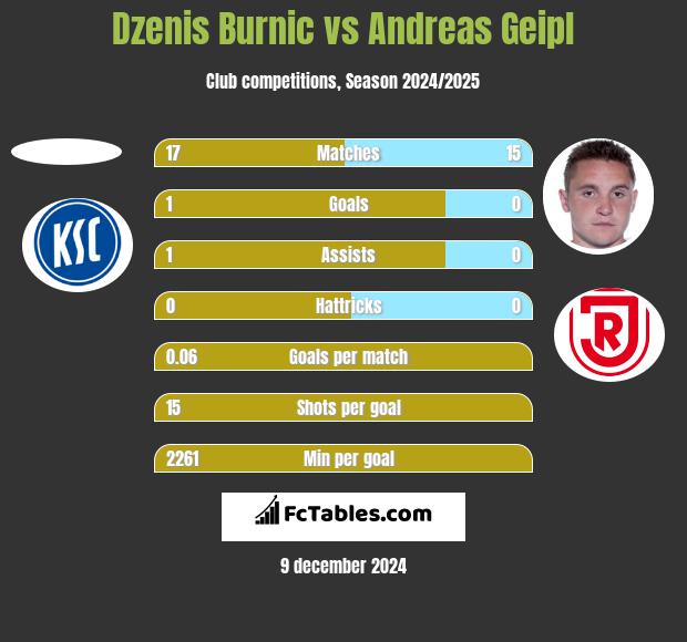 Dzenis Burnic vs Andreas Geipl h2h player stats