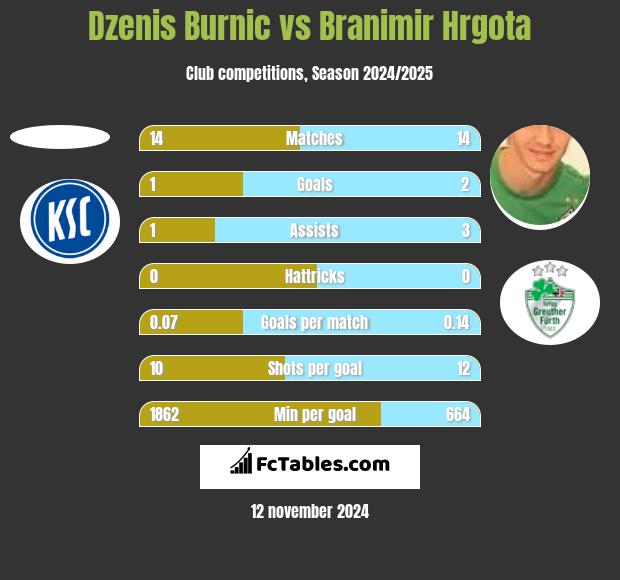 Dzenis Burnic vs Branimir Hrgota h2h player stats