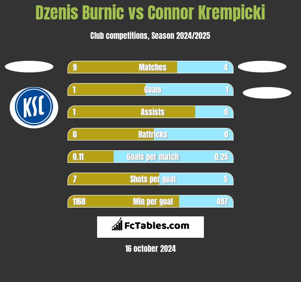 Dzenis Burnic vs Connor Krempicki h2h player stats