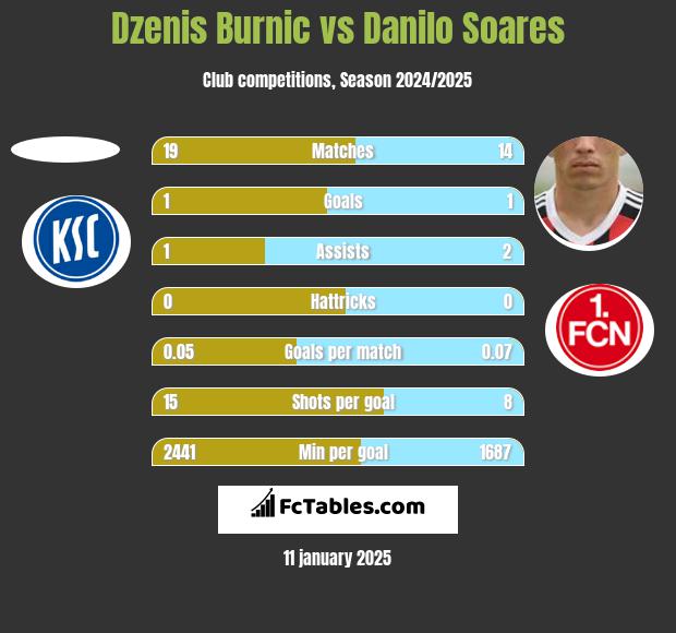 Dzenis Burnic vs Danilo Soares h2h player stats