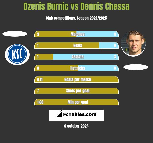 Dzenis Burnic vs Dennis Chessa h2h player stats