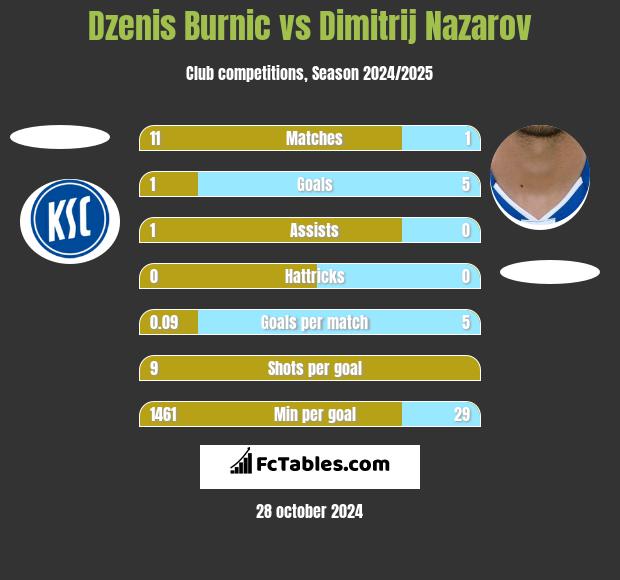 Dzenis Burnic vs Dimitrij Nazarov h2h player stats